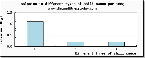 chili sauce selenium per 100g